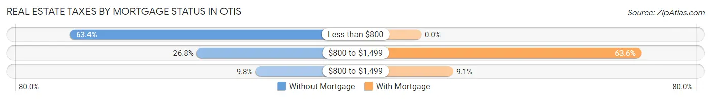 Real Estate Taxes by Mortgage Status in Otis