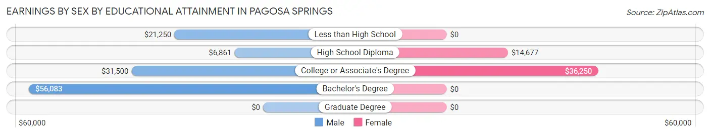 Earnings by Sex by Educational Attainment in Pagosa Springs