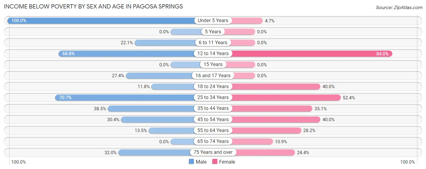 Income Below Poverty by Sex and Age in Pagosa Springs