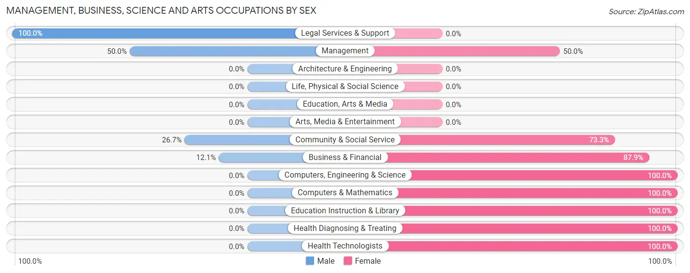 Management, Business, Science and Arts Occupations by Sex in Pagosa Springs