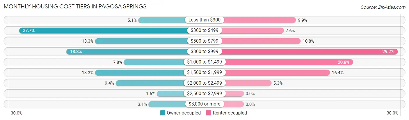 Monthly Housing Cost Tiers in Pagosa Springs