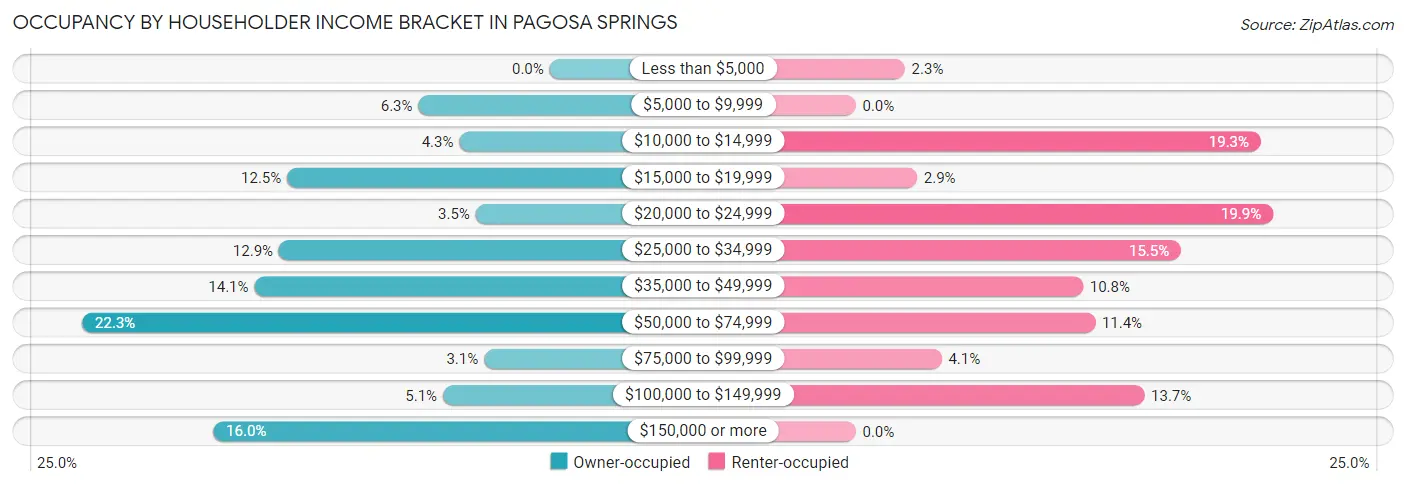Occupancy by Householder Income Bracket in Pagosa Springs