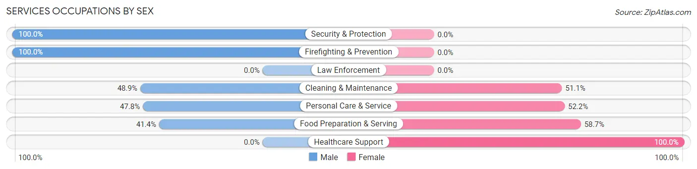 Services Occupations by Sex in Pagosa Springs