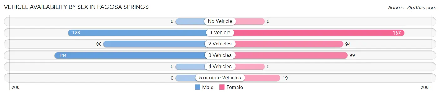 Vehicle Availability by Sex in Pagosa Springs