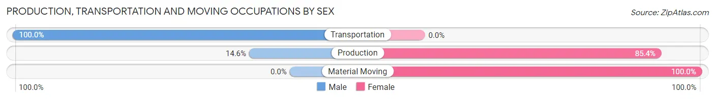 Production, Transportation and Moving Occupations by Sex in Paonia