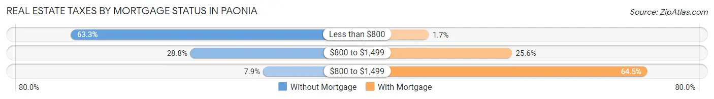 Real Estate Taxes by Mortgage Status in Paonia