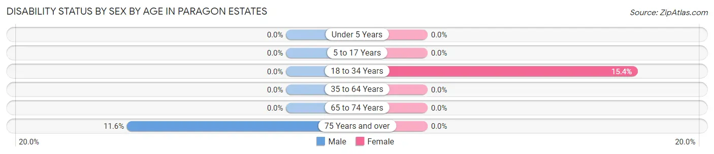 Disability Status by Sex by Age in Paragon Estates