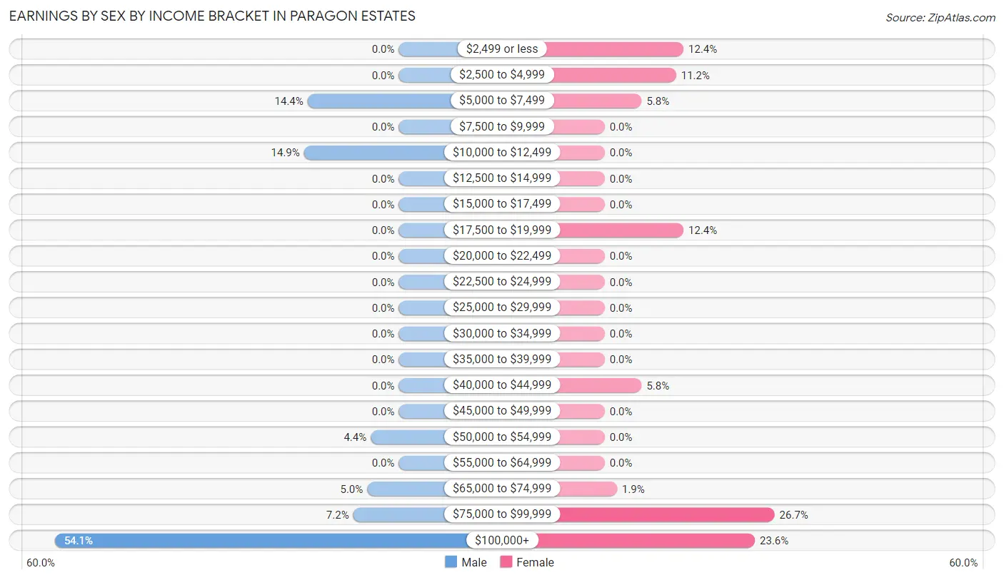 Earnings by Sex by Income Bracket in Paragon Estates