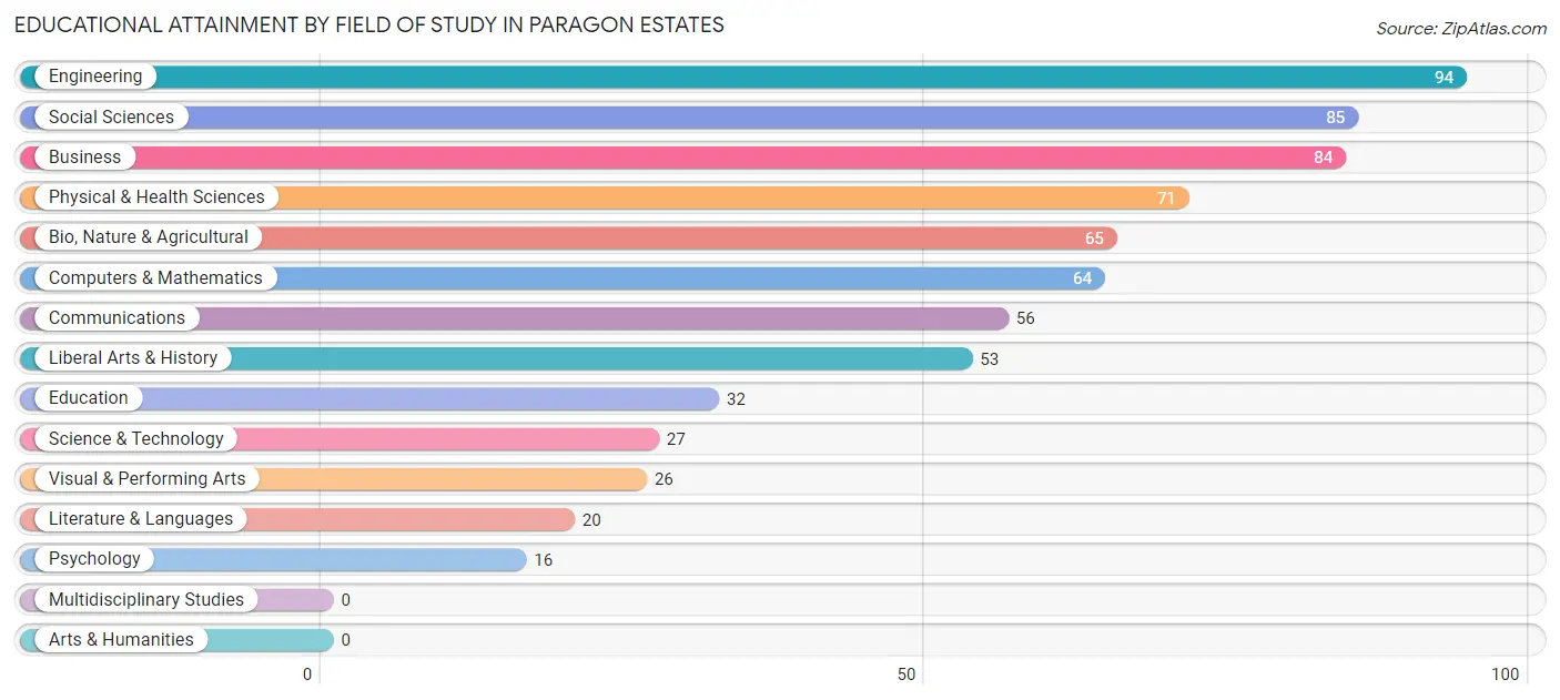 Educational Attainment by Field of Study in Paragon Estates