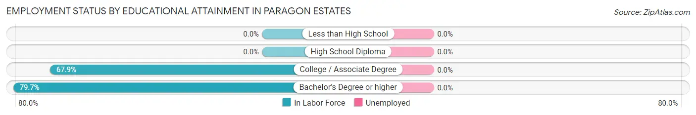 Employment Status by Educational Attainment in Paragon Estates