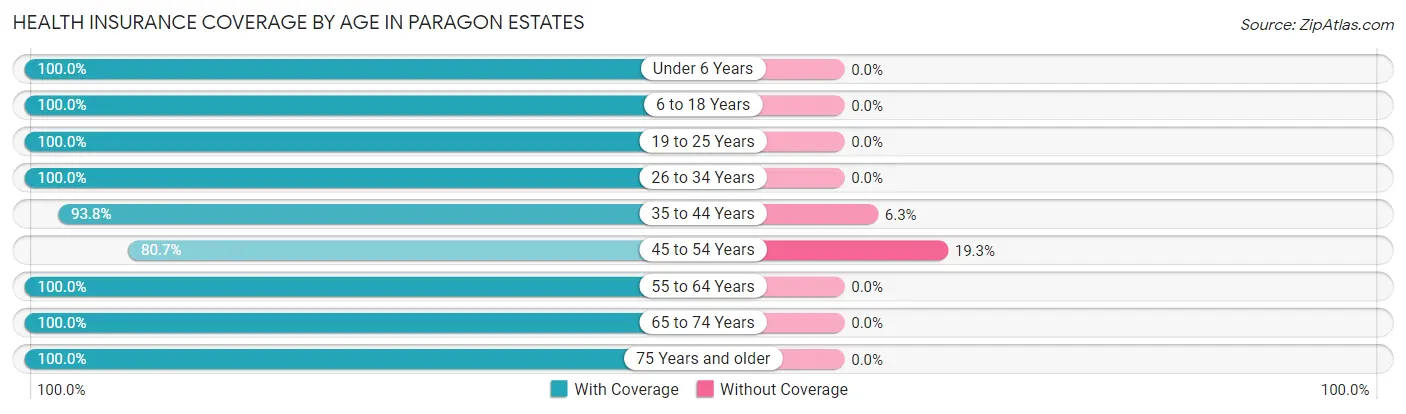 Health Insurance Coverage by Age in Paragon Estates