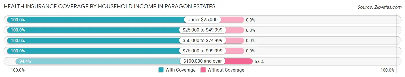 Health Insurance Coverage by Household Income in Paragon Estates