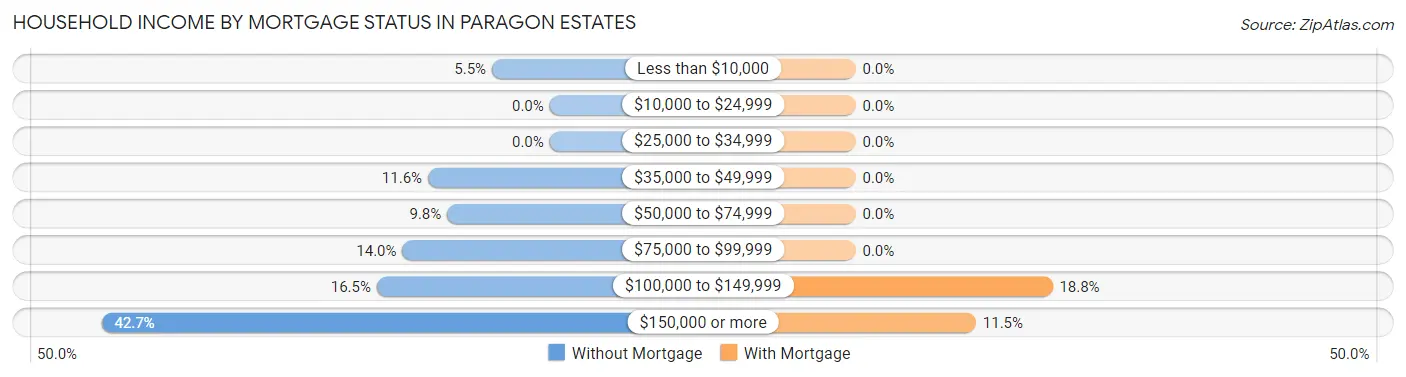 Household Income by Mortgage Status in Paragon Estates