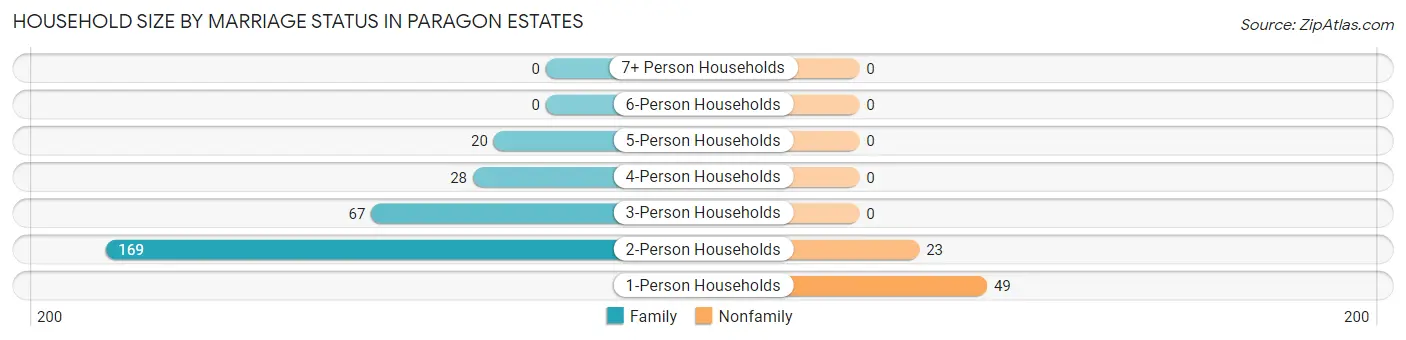 Household Size by Marriage Status in Paragon Estates