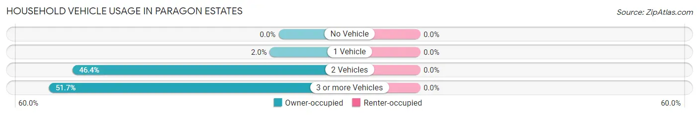 Household Vehicle Usage in Paragon Estates