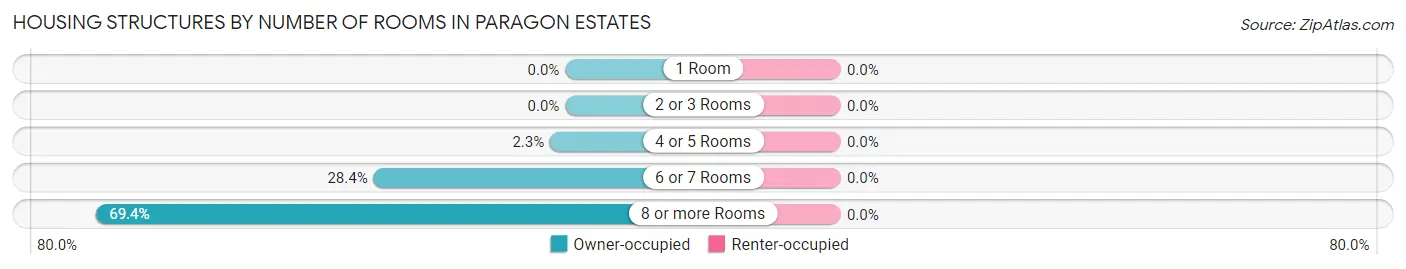 Housing Structures by Number of Rooms in Paragon Estates