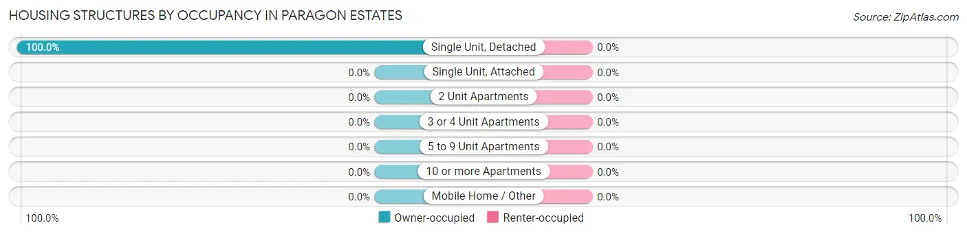 Housing Structures by Occupancy in Paragon Estates