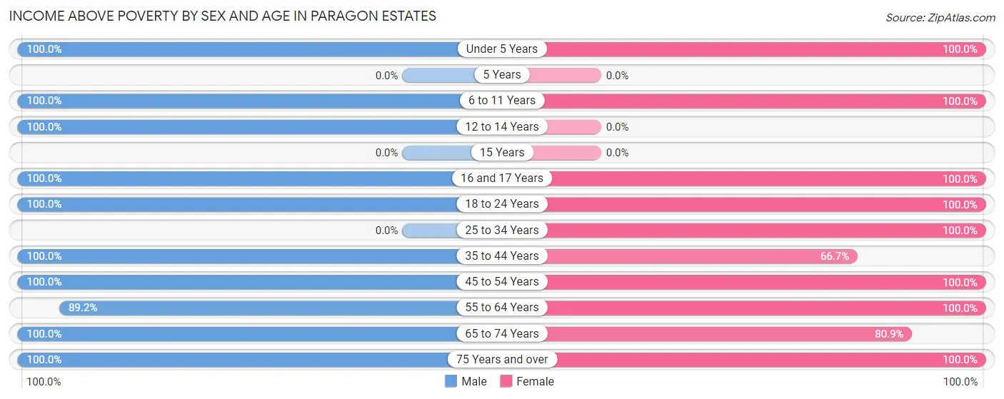 Income Above Poverty by Sex and Age in Paragon Estates