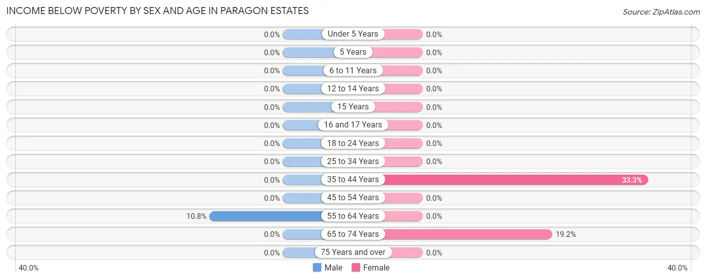 Income Below Poverty by Sex and Age in Paragon Estates