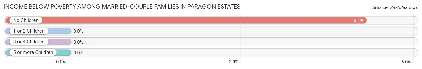 Income Below Poverty Among Married-Couple Families in Paragon Estates