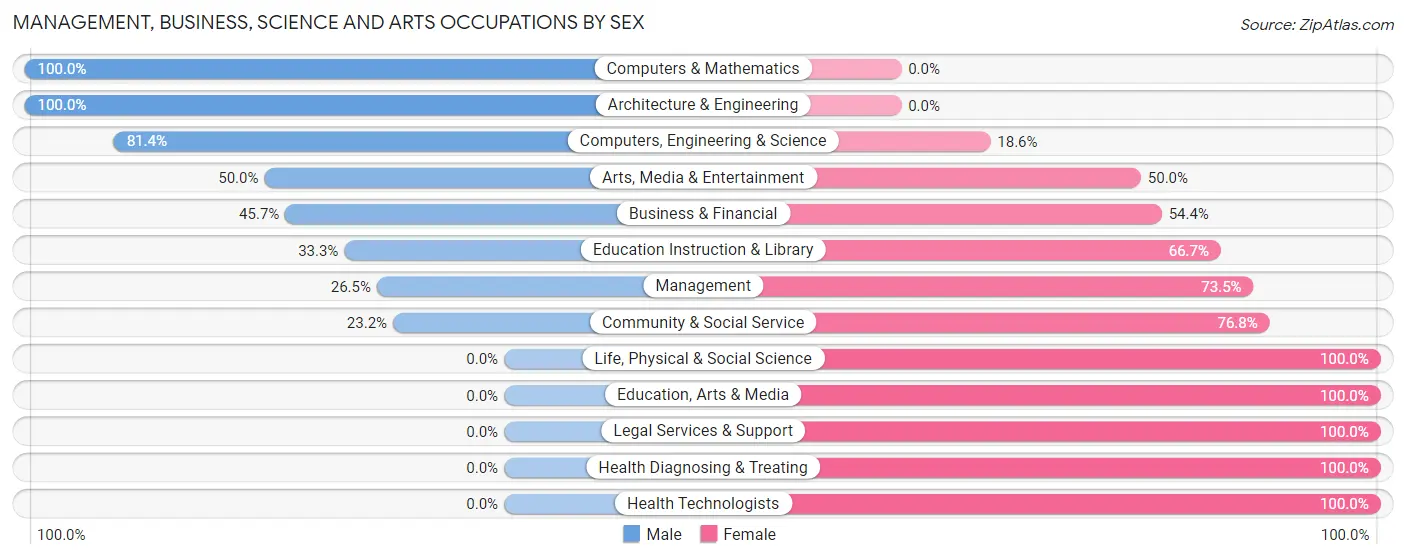 Management, Business, Science and Arts Occupations by Sex in Paragon Estates