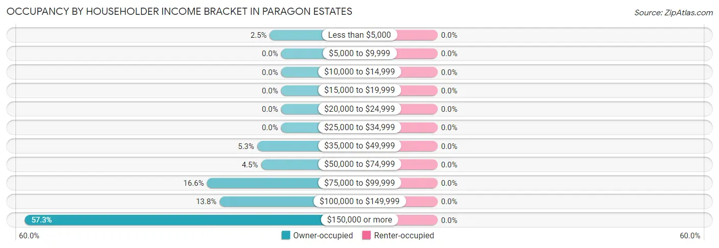Occupancy by Householder Income Bracket in Paragon Estates