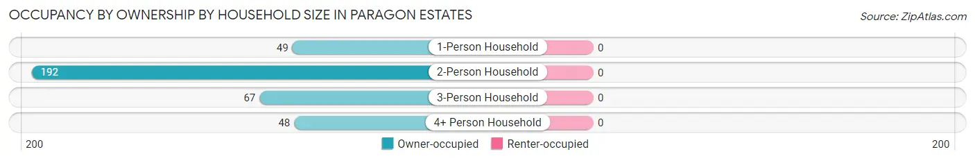 Occupancy by Ownership by Household Size in Paragon Estates