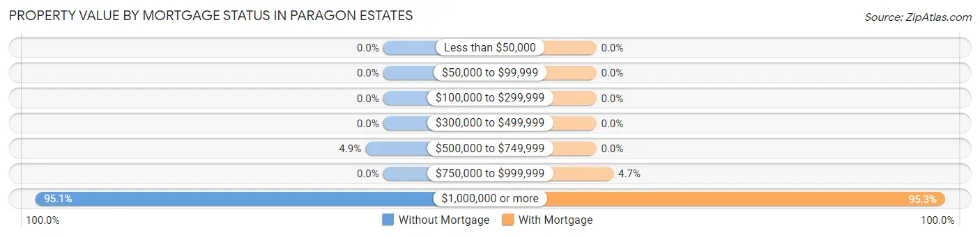 Property Value by Mortgage Status in Paragon Estates