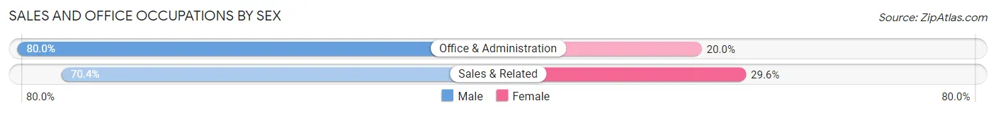 Sales and Office Occupations by Sex in Paragon Estates