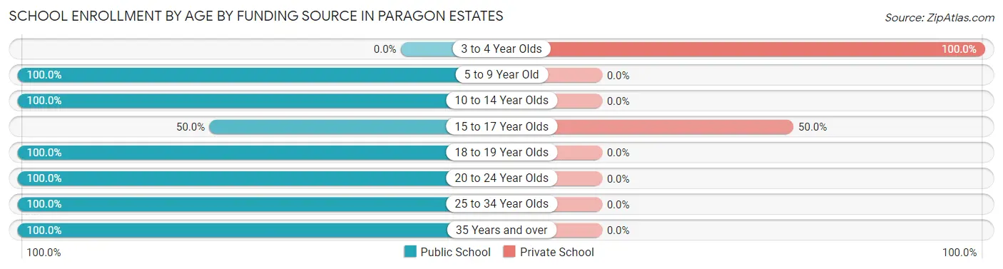 School Enrollment by Age by Funding Source in Paragon Estates