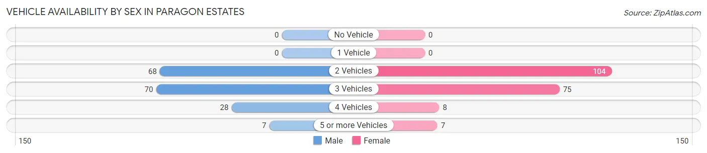 Vehicle Availability by Sex in Paragon Estates