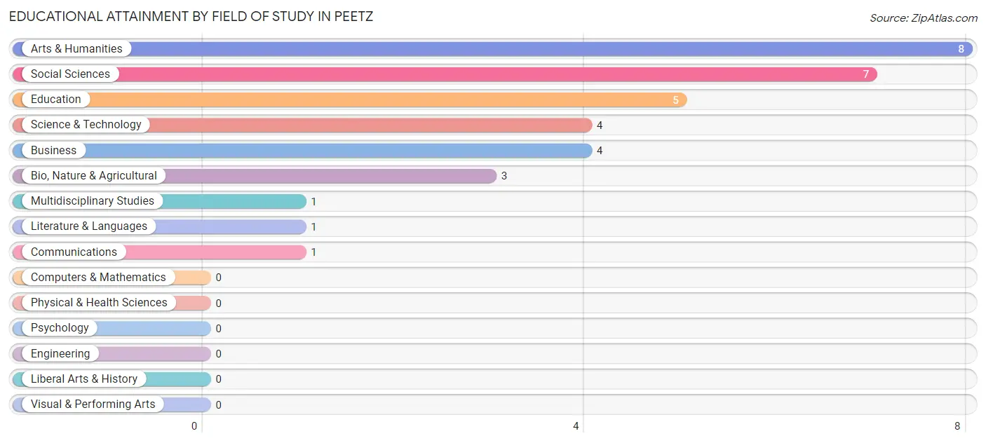 Educational Attainment by Field of Study in Peetz
