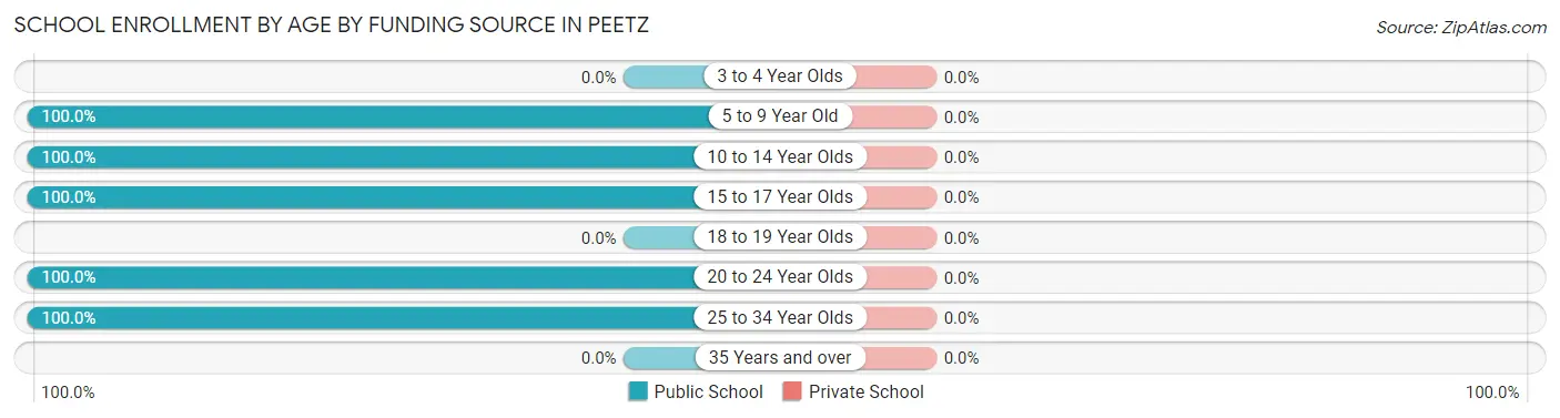 School Enrollment by Age by Funding Source in Peetz