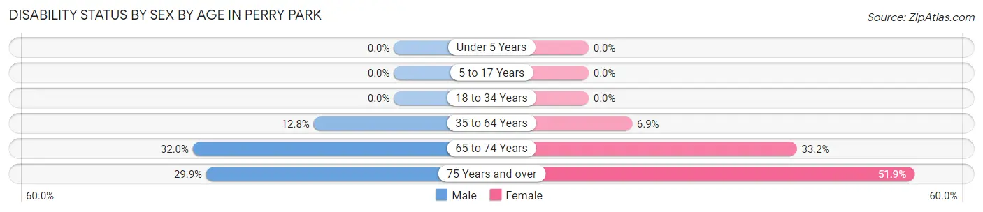Disability Status by Sex by Age in Perry Park