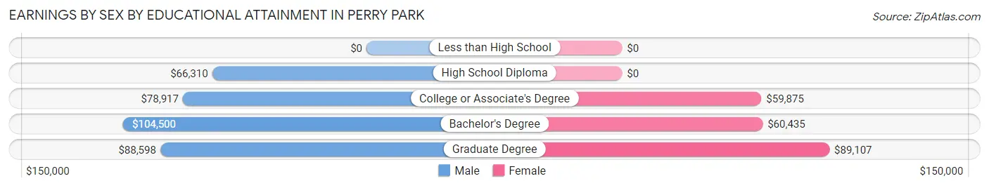 Earnings by Sex by Educational Attainment in Perry Park