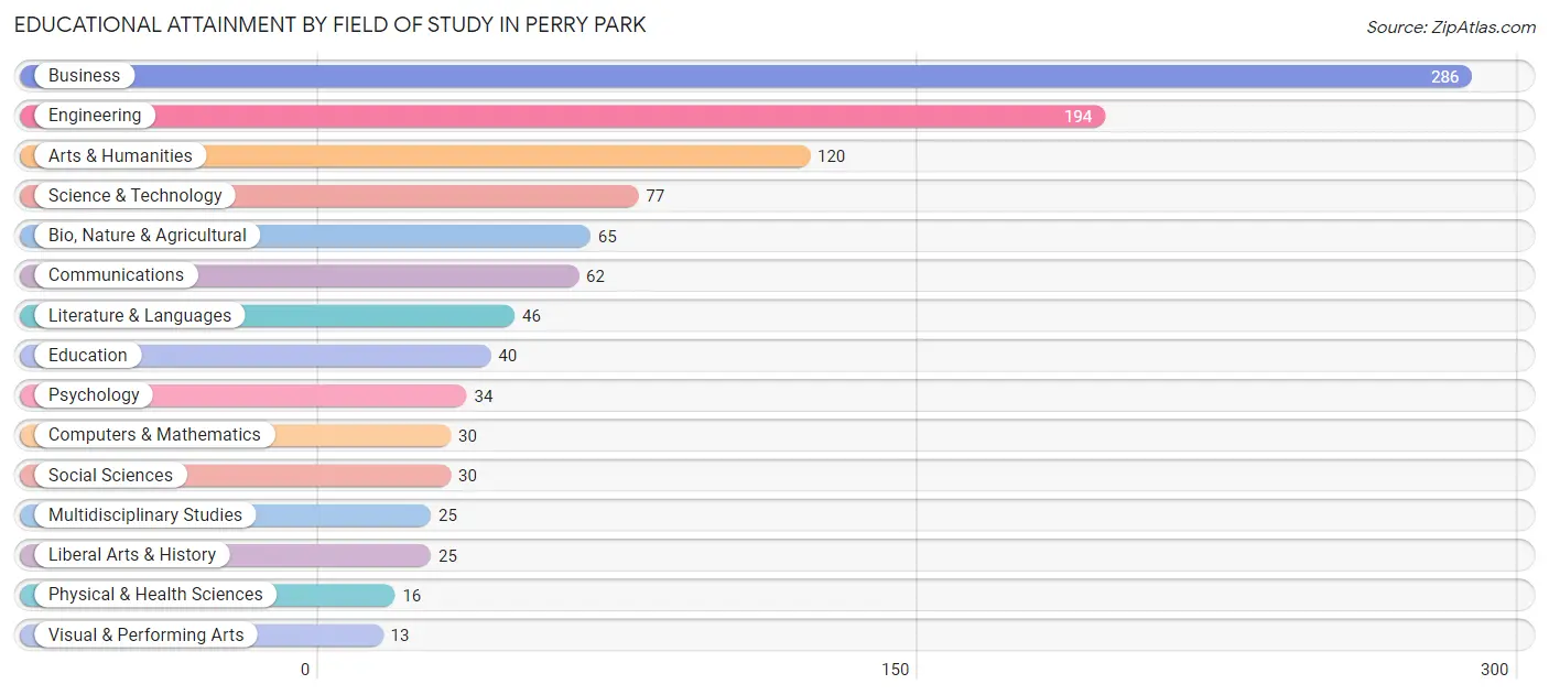 Educational Attainment by Field of Study in Perry Park