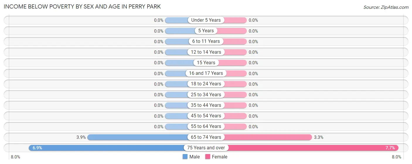 Income Below Poverty by Sex and Age in Perry Park