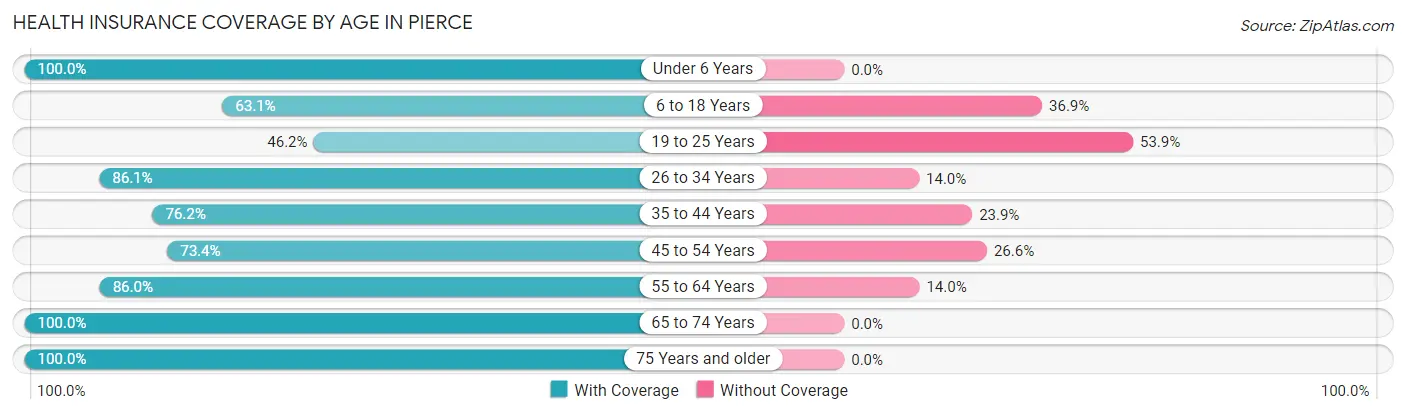 Health Insurance Coverage by Age in Pierce