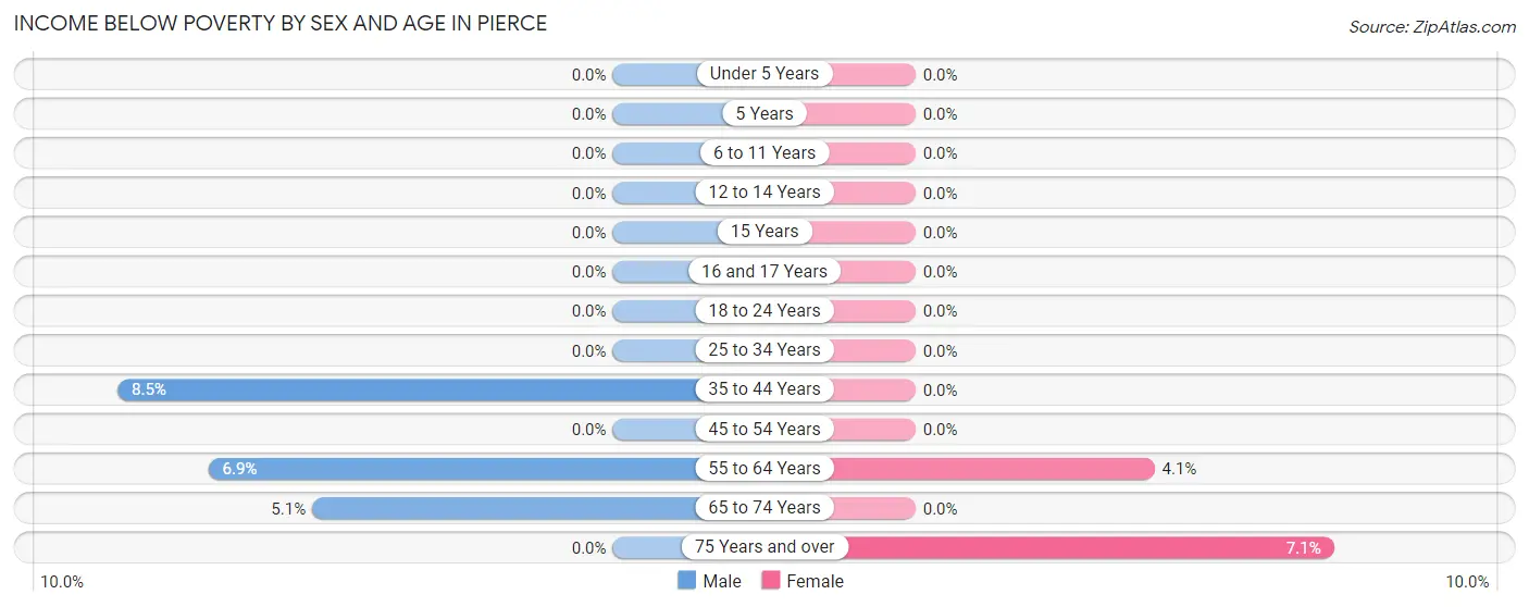Income Below Poverty by Sex and Age in Pierce