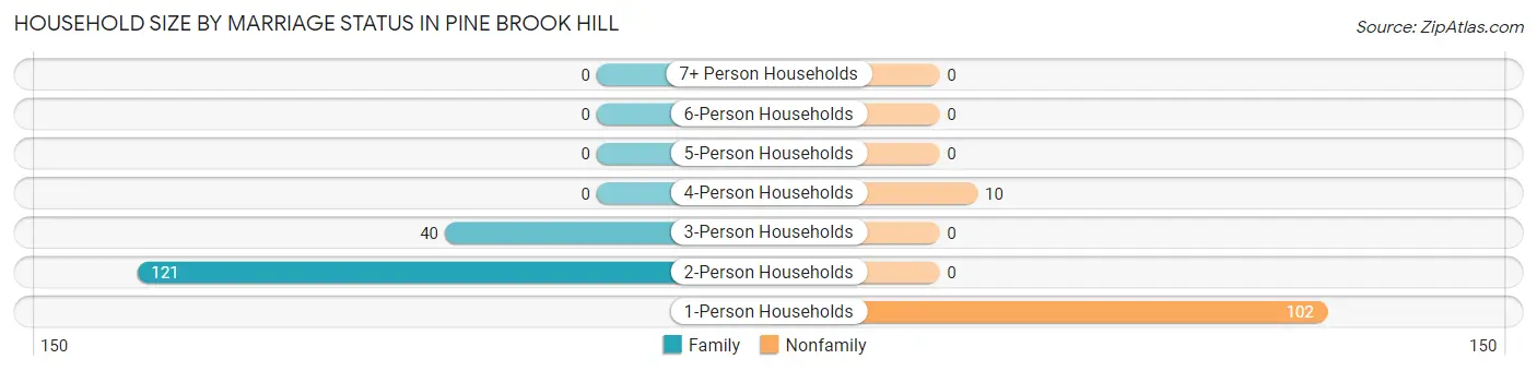 Household Size by Marriage Status in Pine Brook Hill