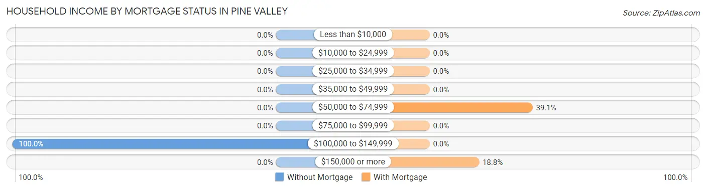 Household Income by Mortgage Status in Pine Valley