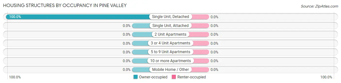 Housing Structures by Occupancy in Pine Valley
