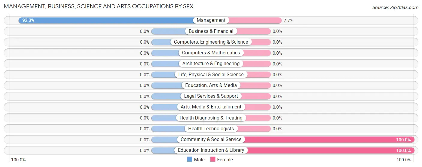 Management, Business, Science and Arts Occupations by Sex in Pine Valley