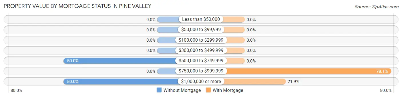 Property Value by Mortgage Status in Pine Valley