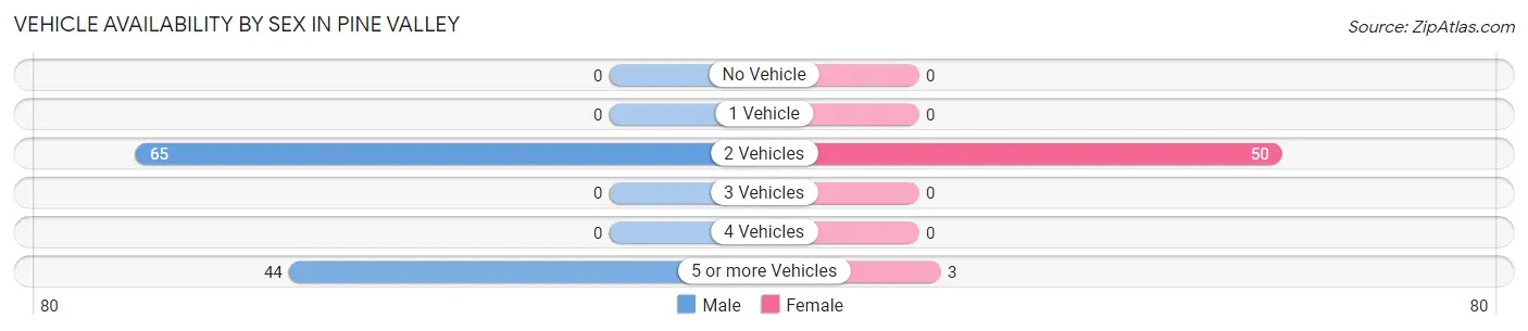 Vehicle Availability by Sex in Pine Valley