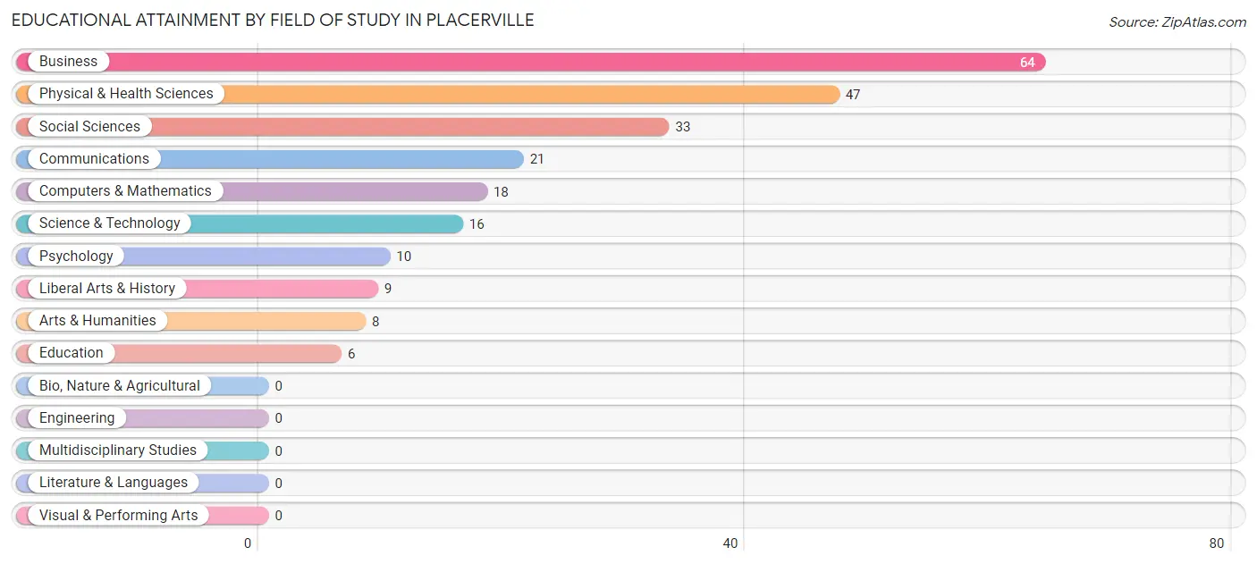 Educational Attainment by Field of Study in Placerville