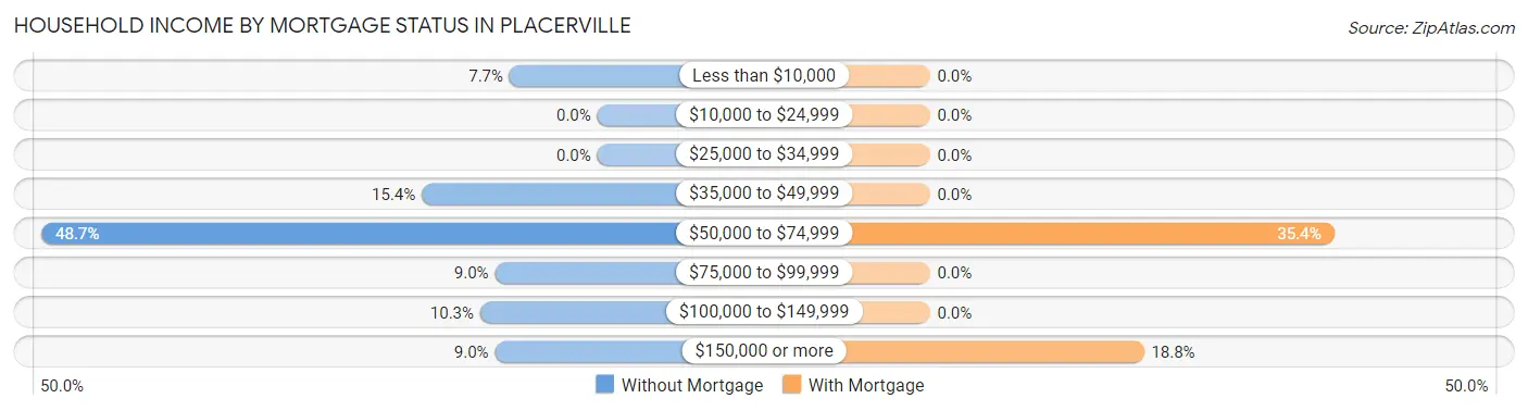 Household Income by Mortgage Status in Placerville