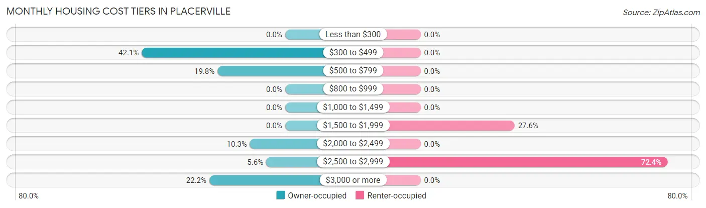 Monthly Housing Cost Tiers in Placerville