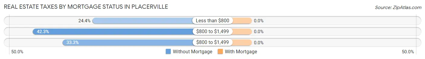 Real Estate Taxes by Mortgage Status in Placerville