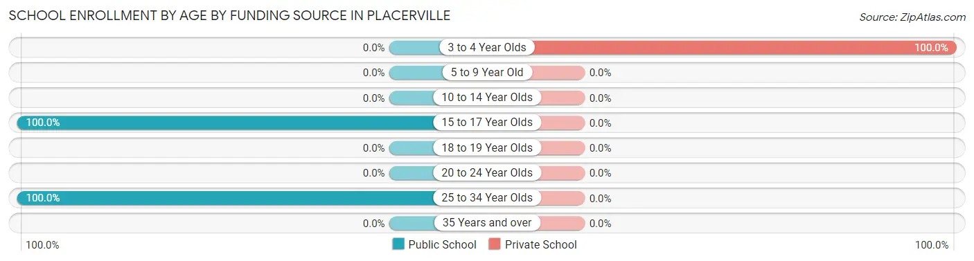 School Enrollment by Age by Funding Source in Placerville